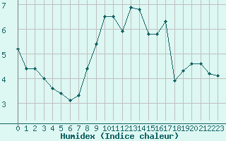 Courbe de l'humidex pour Bad Lippspringe