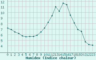 Courbe de l'humidex pour Magnanville (78)