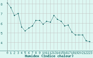 Courbe de l'humidex pour Orange (84)