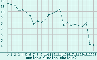 Courbe de l'humidex pour Sint Katelijne-waver (Be)