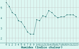 Courbe de l'humidex pour Mont-Saint-Vincent (71)