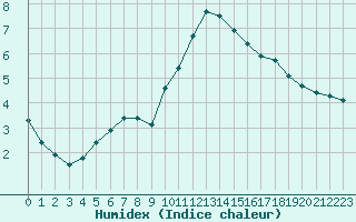 Courbe de l'humidex pour Landser (68)