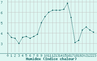 Courbe de l'humidex pour Besse-sur-Issole (83)