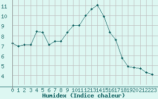 Courbe de l'humidex pour Engins (38)