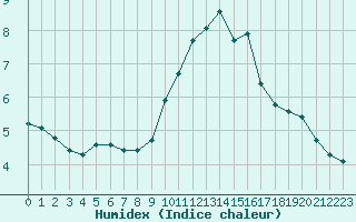 Courbe de l'humidex pour Orschwiller (67)