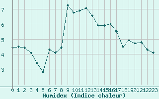 Courbe de l'humidex pour Berne Liebefeld (Sw)