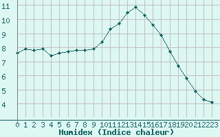 Courbe de l'humidex pour Millau (12)