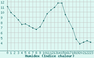 Courbe de l'humidex pour Trgueux (22)