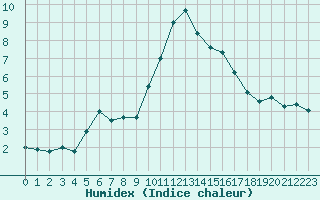 Courbe de l'humidex pour Mende - Chabrits (48)