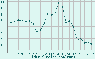 Courbe de l'humidex pour Cernay-la-Ville (78)