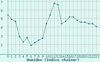 Courbe de l'humidex pour Frontenay (79)