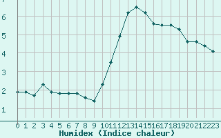 Courbe de l'humidex pour Ancey (21)