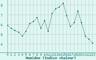Courbe de l'humidex pour Shoeburyness