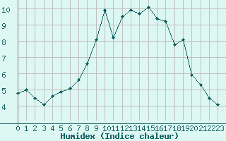 Courbe de l'humidex pour Neuchatel (Sw)