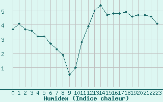 Courbe de l'humidex pour Saclas (91)