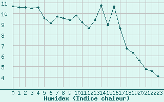 Courbe de l'humidex pour Nonaville (16)