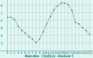 Courbe de l'humidex pour Le Talut - Belle-Ile (56)