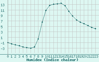 Courbe de l'humidex pour Bousson (It)