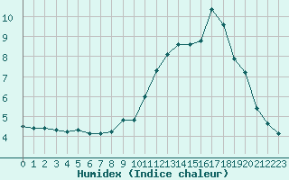 Courbe de l'humidex pour Clermont-Ferrand (63)