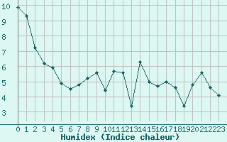 Courbe de l'humidex pour Belfort-Dorans (90)