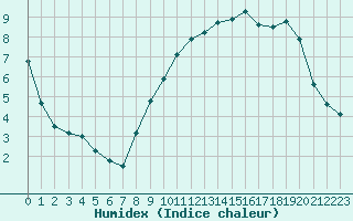 Courbe de l'humidex pour Mathaux-tape (10)