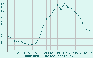 Courbe de l'humidex pour Targassonne (66)