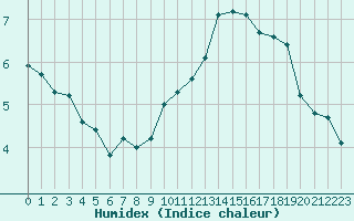 Courbe de l'humidex pour Saint-Mdard-d'Aunis (17)