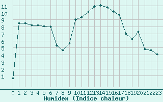 Courbe de l'humidex pour Shoream (UK)