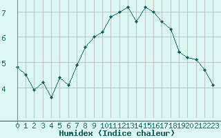 Courbe de l'humidex pour Pommelsbrunn-Mittelb