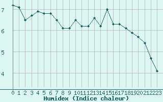 Courbe de l'humidex pour Metz-Nancy-Lorraine (57)