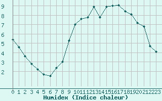 Courbe de l'humidex pour Wy-Dit-Joli-Village (95)