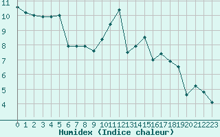 Courbe de l'humidex pour Roissy (95)