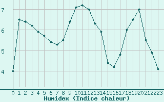 Courbe de l'humidex pour Feldberg-Schwarzwald (All)