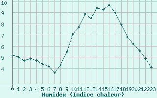 Courbe de l'humidex pour Sint Katelijne-waver (Be)