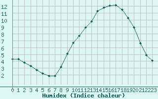 Courbe de l'humidex pour Westouter - Heuvelland (Be)