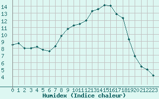 Courbe de l'humidex pour Diepenbeek (Be)