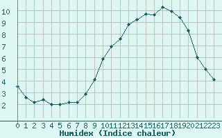 Courbe de l'humidex pour Cambrai / Epinoy (62)