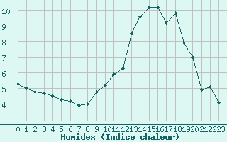 Courbe de l'humidex pour Little Rissington