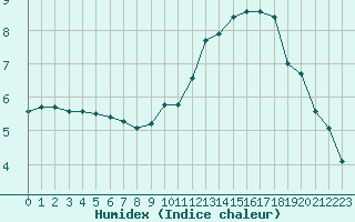 Courbe de l'humidex pour Paris - Montsouris (75)