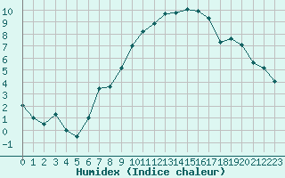 Courbe de l'humidex pour Hallhaaxaasen