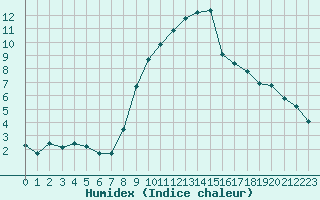 Courbe de l'humidex pour Coburg