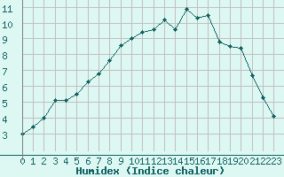 Courbe de l'humidex pour Kevo