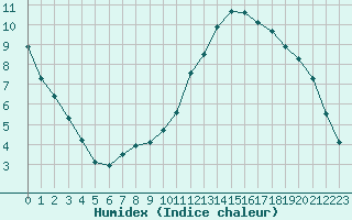 Courbe de l'humidex pour Gera-Leumnitz