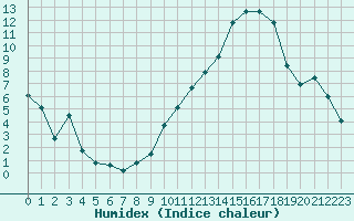 Courbe de l'humidex pour Evreux (27)