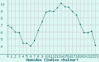 Courbe de l'humidex pour Aberporth