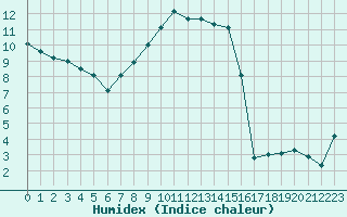 Courbe de l'humidex pour Deuselbach