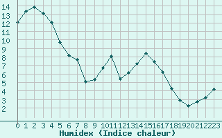 Courbe de l'humidex pour Rnenberg