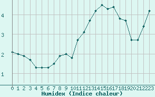 Courbe de l'humidex pour Gschenen