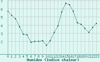 Courbe de l'humidex pour Haegen (67)