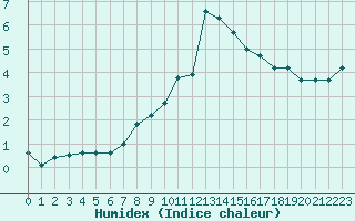 Courbe de l'humidex pour Bealach Na Ba No2